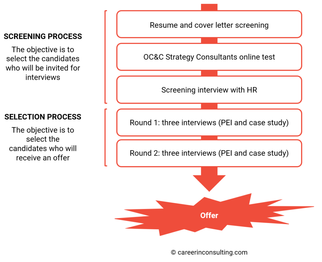 OC&C Strategy Consultants recruitment process