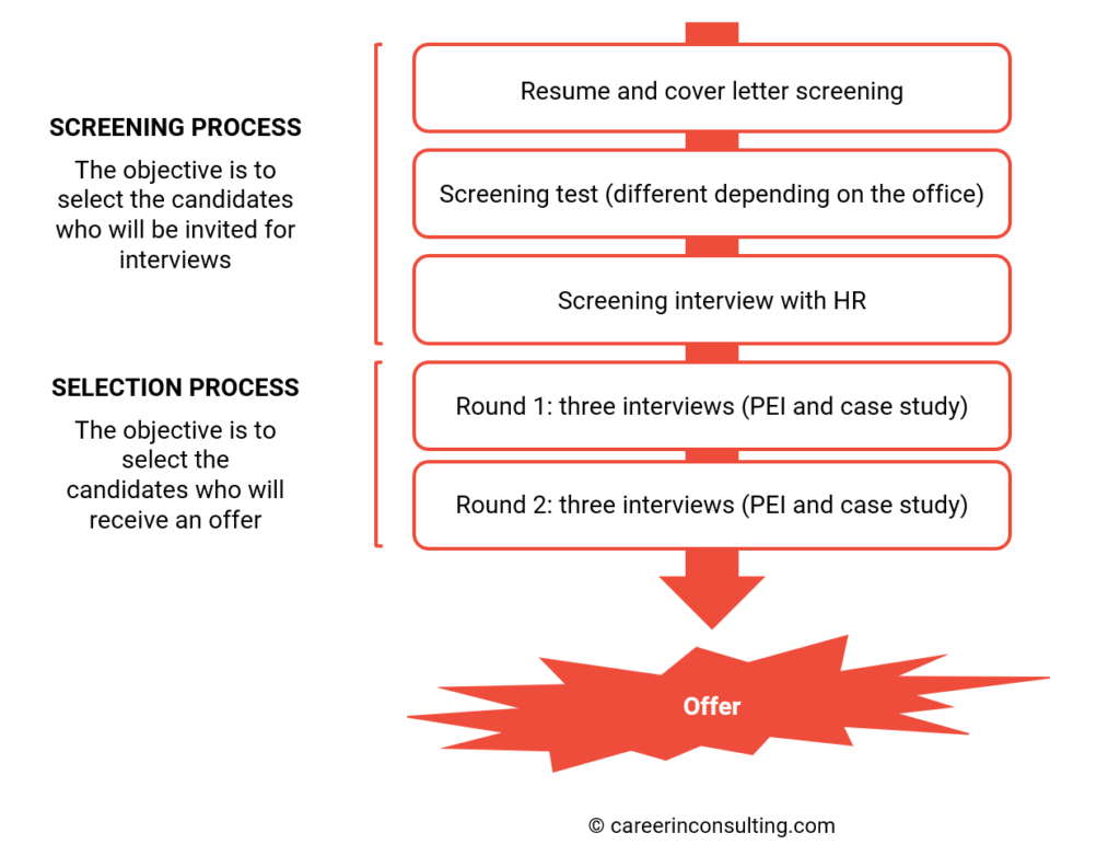 Oliver Wyman recruitment process