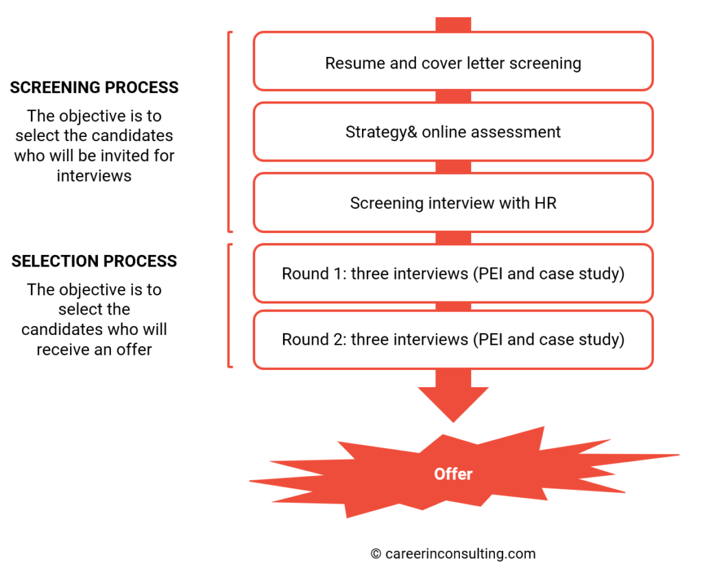 Strategy& recruitment process