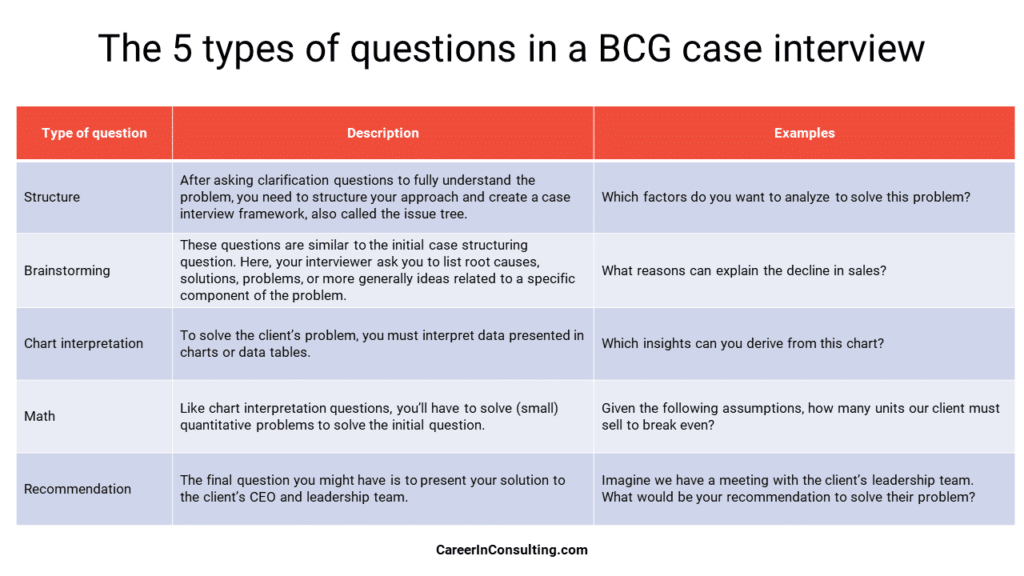 The 5 types of questions asked in a BCG case interview