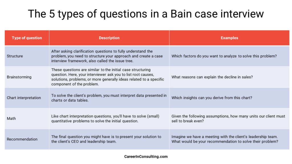 The 5 types of questions asked in a Bain Case interview