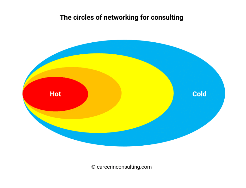 Networking for consulting