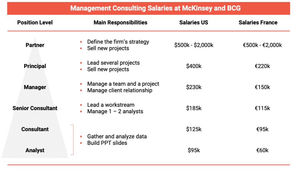 Compensation and benefits at McKinsey and BCG