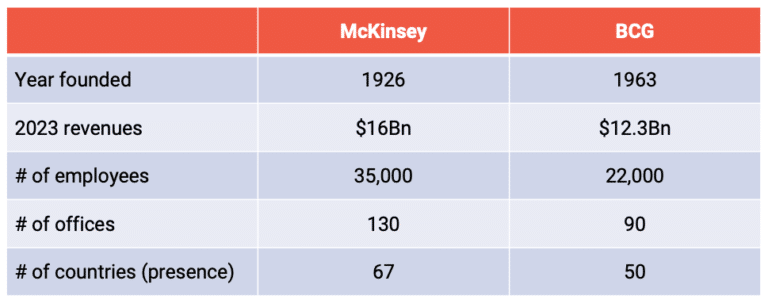 McKinsey vs BCG: key facts