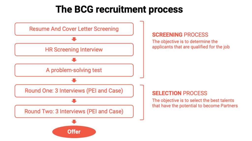 The BCG recruitment process