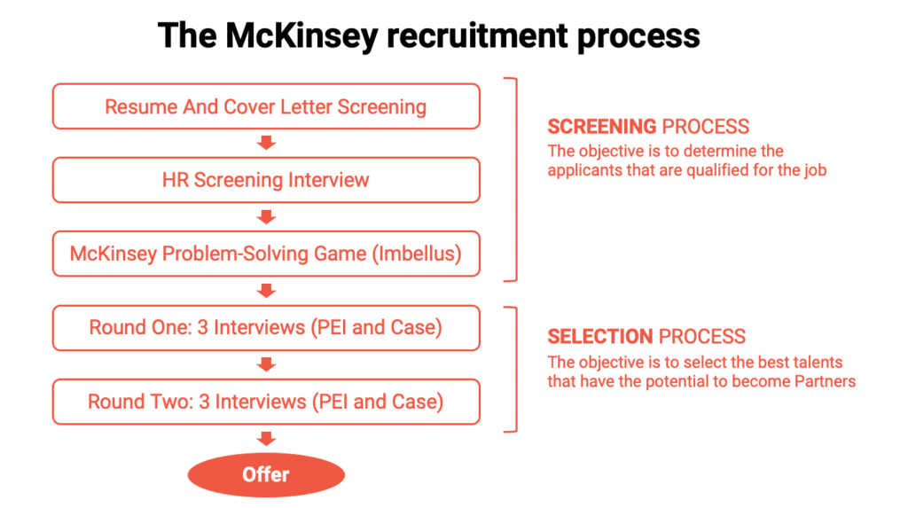 The McKinsey recruitment process