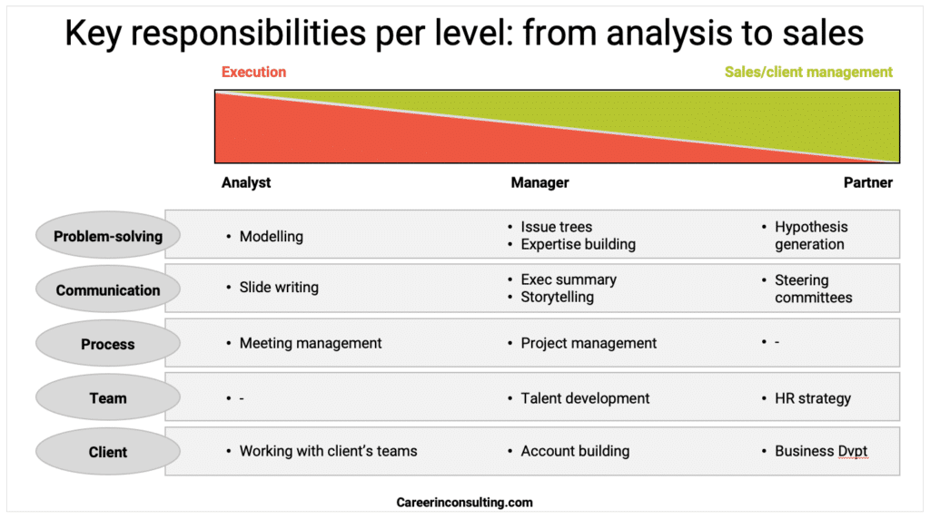 Career progression in consulting