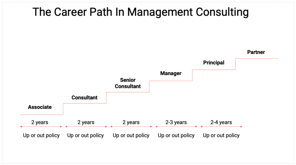 The career ladder in consulting