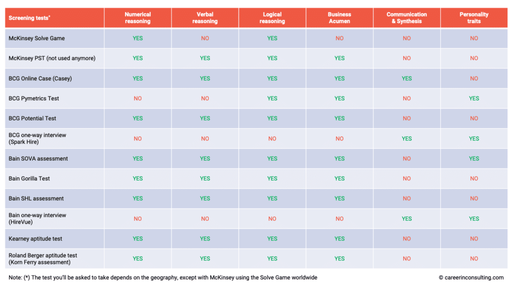 The different types of screening tests