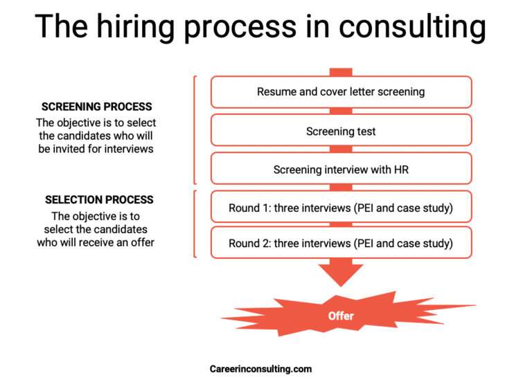 The hiring process in consulting